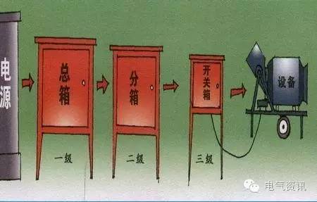 配電箱1級(jí)、2級(jí)、3級(jí)定義和接線圖