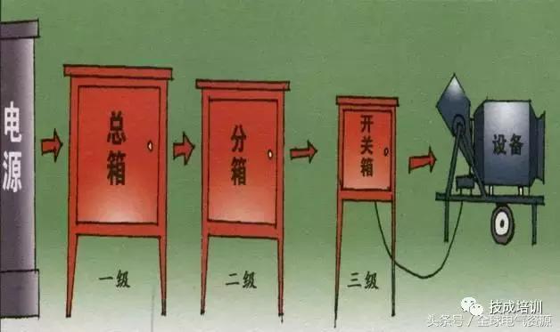 級別1、2和3 配電箱之間有什么區(qū)別嗎？
