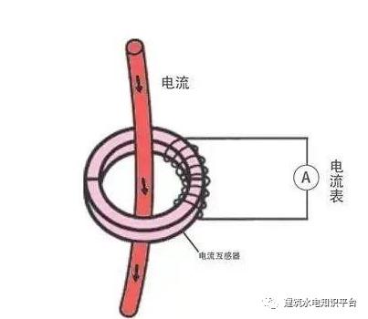 你知道為什么配電箱有些配有1、2或3個電流互感器嗎？