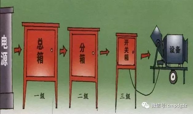 臨時用電，1級、2級和3級配電箱知識~