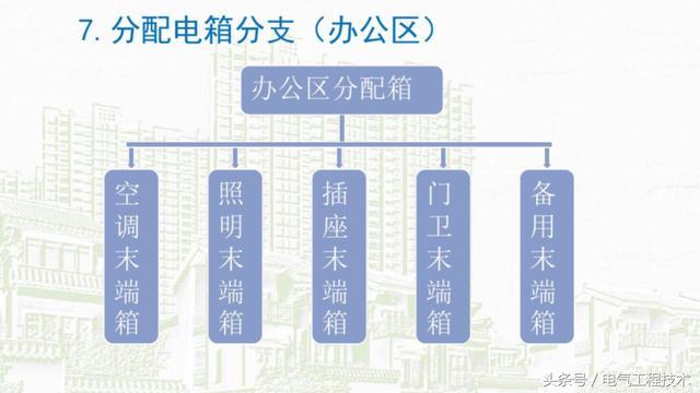 我在1級(jí)、2級(jí)和3級(jí)配電箱有什么樣的設(shè)備？如何配置它？你早就應(yīng)該知道了。