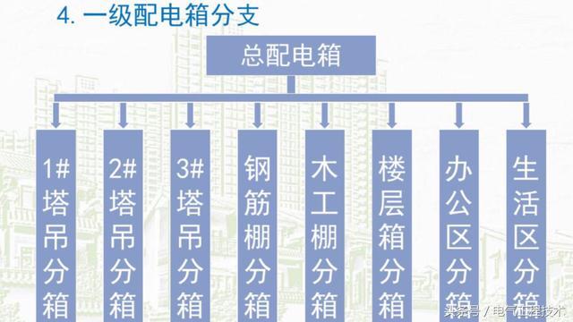 我在1級(jí)、2級(jí)和3級(jí)配電箱有什么樣的設(shè)備？如何配置它？你早就應(yīng)該知道了。