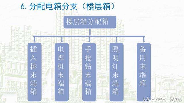 我在1級(jí)、2級(jí)和3級(jí)配電箱有什么樣的設(shè)備？如何配置它？你早就應(yīng)該知道了。