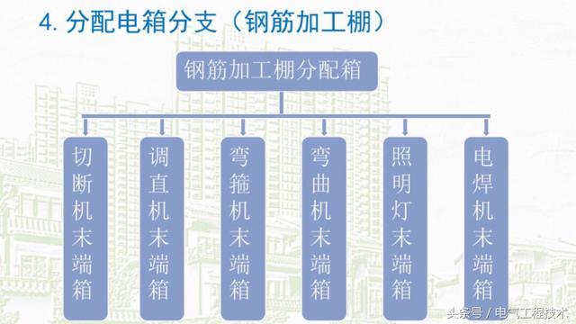 我在1級(jí)、2級(jí)和3級(jí)配電箱有什么樣的設(shè)備？如何配置它？你早就應(yīng)該知道了。