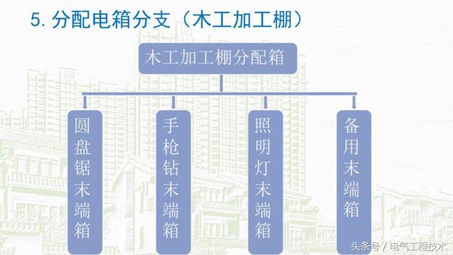 我在1級(jí)、2級(jí)和3級(jí)配電箱有什么樣的設(shè)備？如何配置它？你早就應(yīng)該知道了。